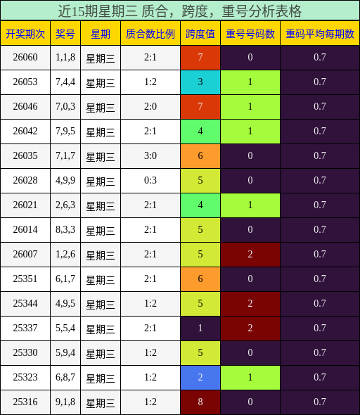 近15期星期三 质合，跨度，重号分析表格