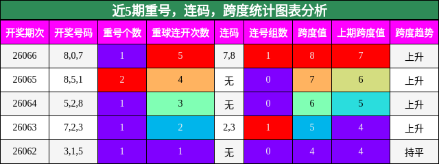 重号分析，连码分析，跨度分析