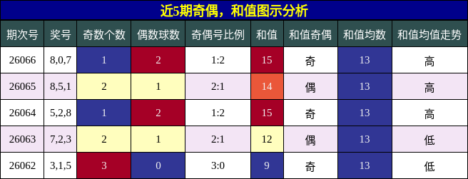 奇偶分析，和值分析