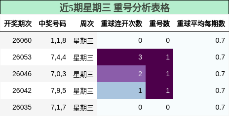 近5期星期三 重号分析表格
