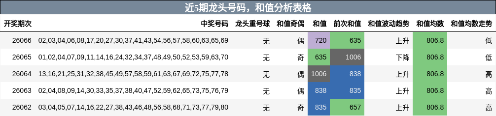近5期龙头号码，和值分析表格