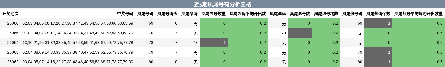 近5期凤尾号码分析表格