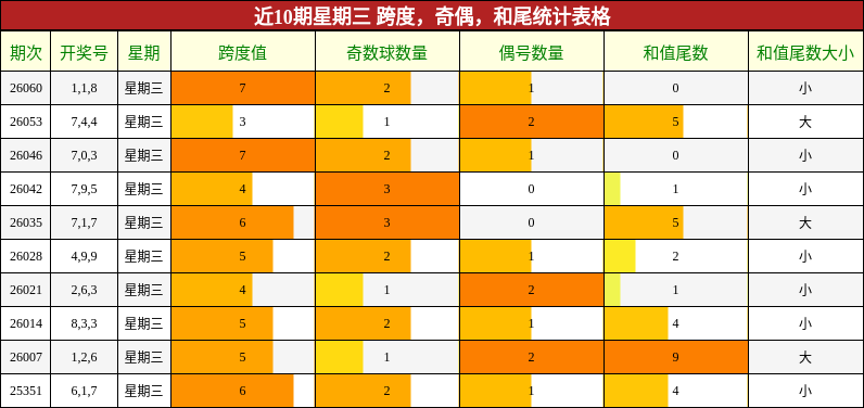 近10期星期三 跨度，奇偶，和尾统计表格