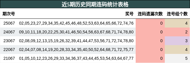 近5期历史同期连码统计表格