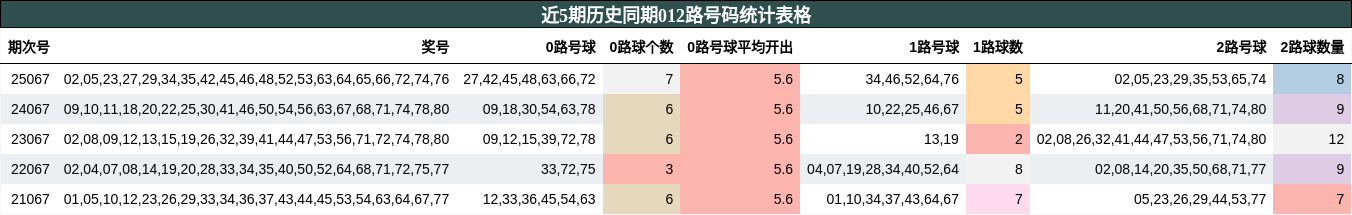 近5期历史同期012路号码统计表格