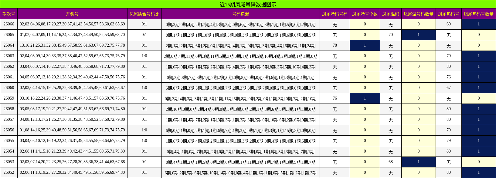 近15期凤尾号码数据图示