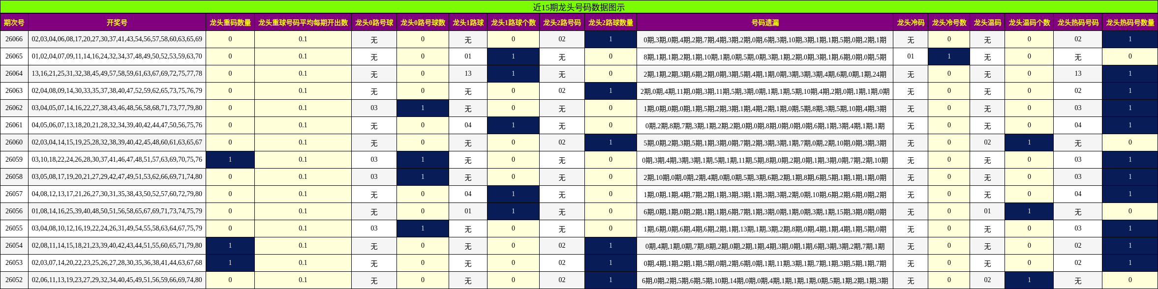 近15期龙头号码数据图示
