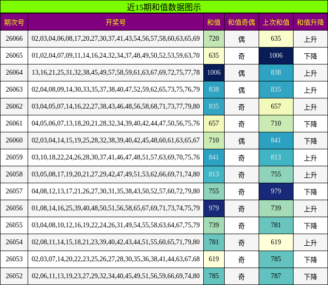 近15期和值数据图示
