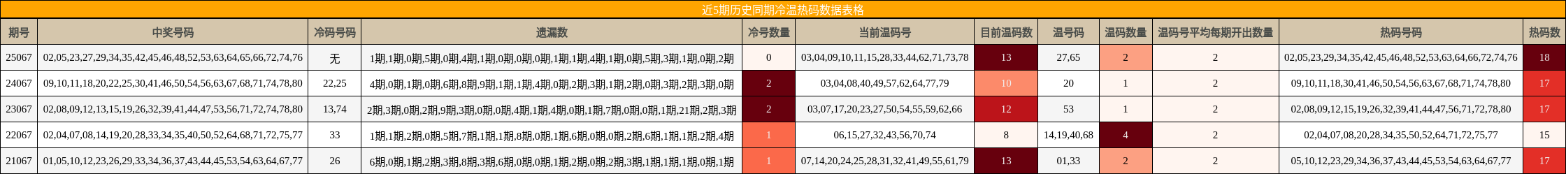 近5期历史同期冷温热码数据表格