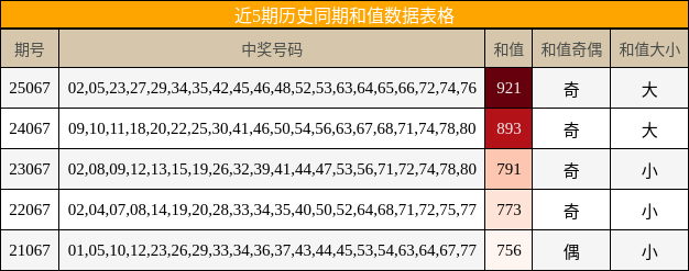 近5期历史同期和值数据表格