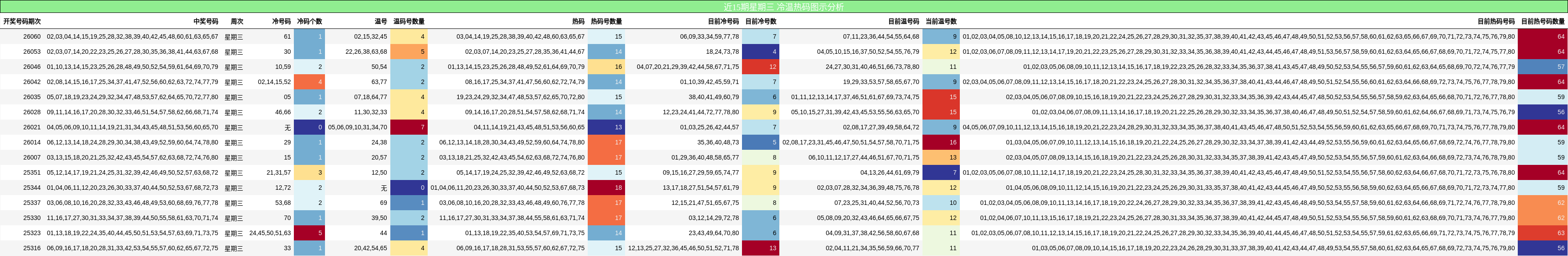 近15期星期三 冷温热码图示分析