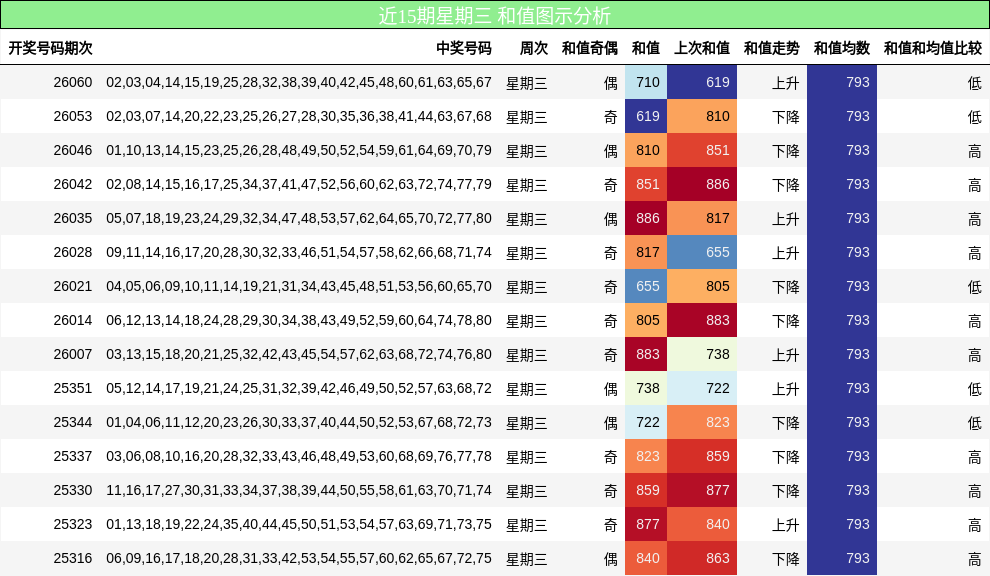 近15期星期三 和值图示分析