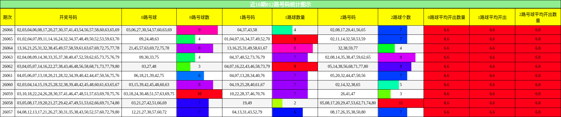 近10期012路号码统计图示