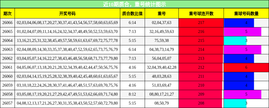 近10期质合，重号统计图示