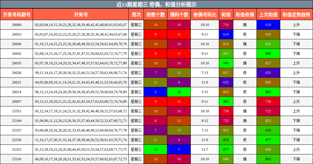 奇偶分析，和值分析