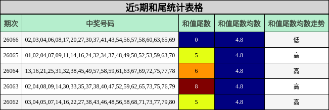 近5期和尾统计表格
