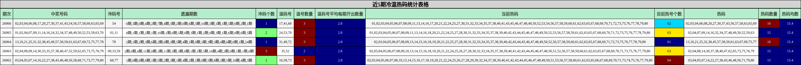 近5期冷温热码统计表格