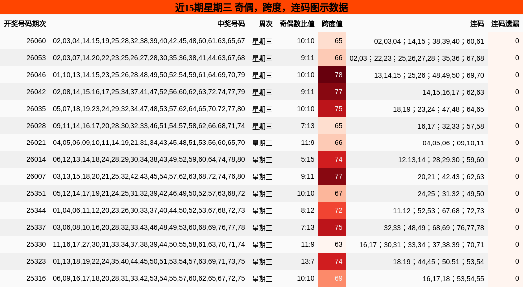 奇偶分析，跨度分析，连码分析