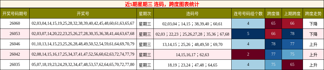 连码分析，跨度分析