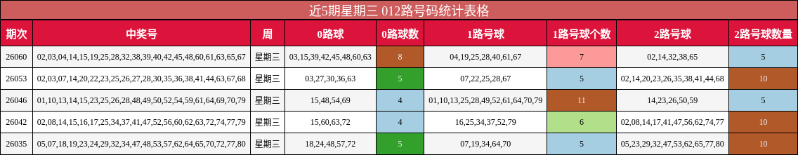 近5期星期三 012路号码统计表格