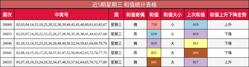 近5期星期三 和值统计表格