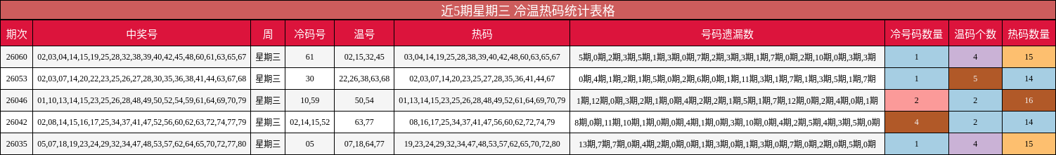 近5期星期三 冷温热码统计表格