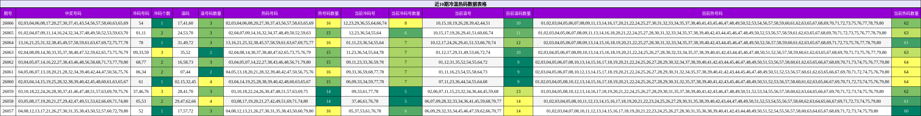 近10期冷温热码数据表格
