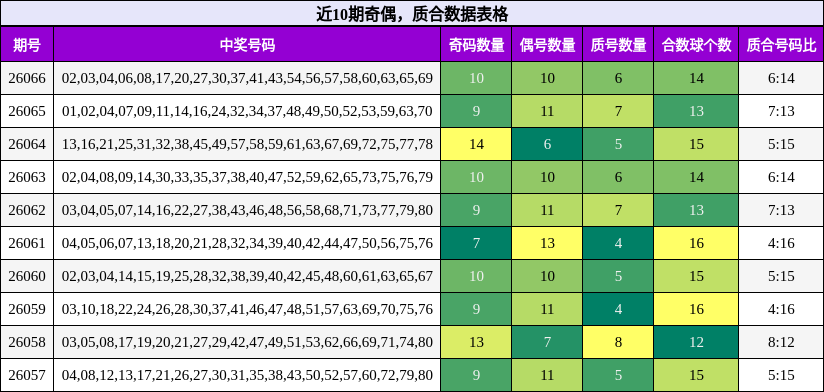 近10期奇偶，质合数据表格