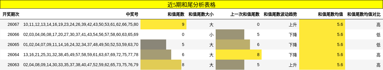 近5期和尾分析表格