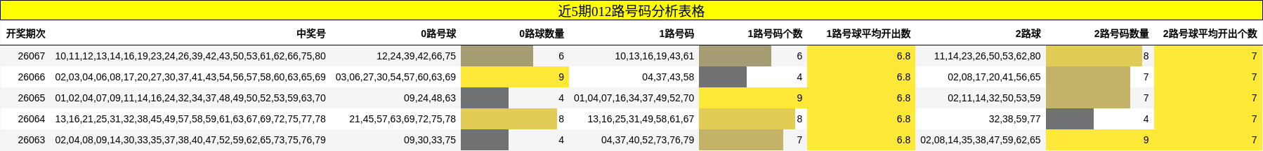 近5期012路号码分析表格
