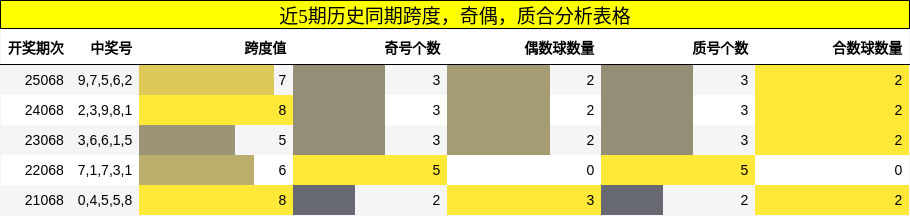 近5期历史同期跨度，奇偶，质合分析表格