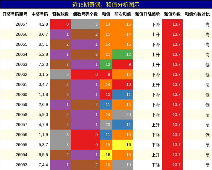 奇偶分析，和值分析
