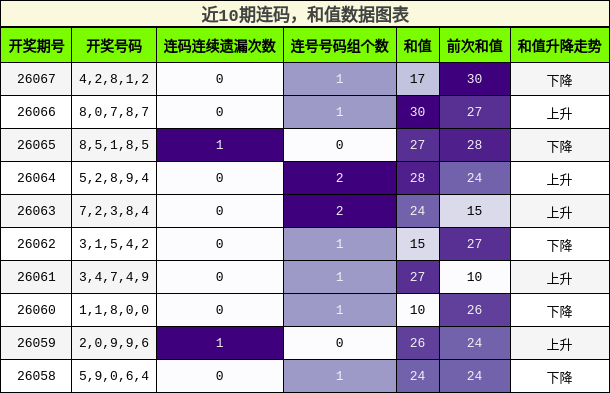 连码分析，和值分析
