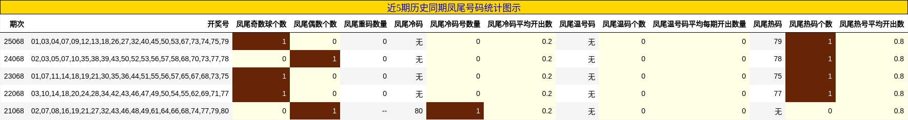 近5期历史同期凤尾号码统计图示