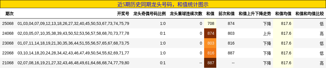 近5期历史同期龙头号码，和值统计图示