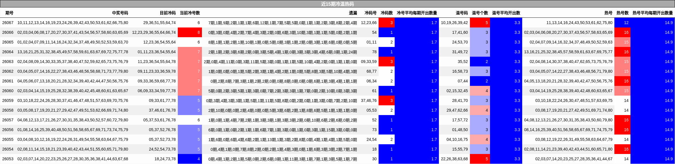近15期冷温热码