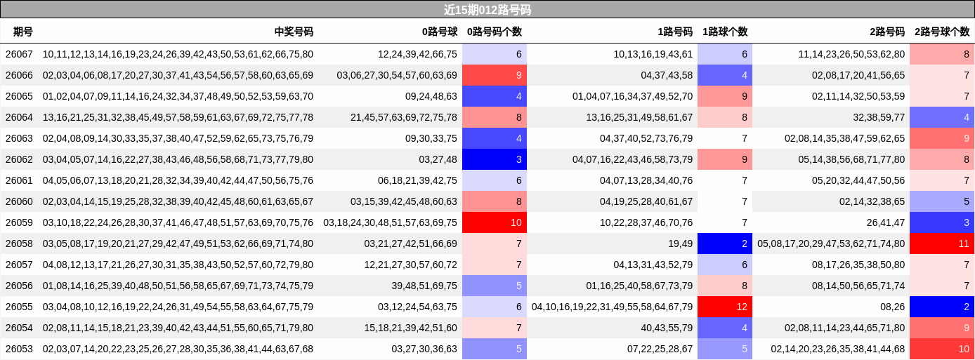近15期012路号码
