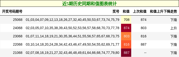 近5期历史同期和值图表统计