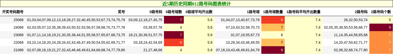 近5期历史同期012路号码图表统计