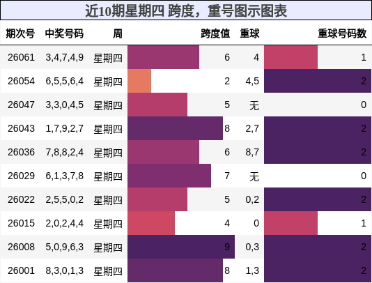 跨度分析，重号分析