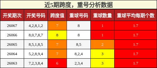 跨度分析，重号分析