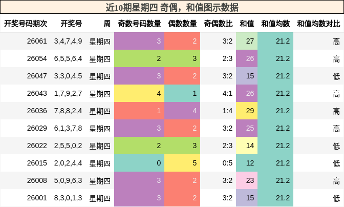奇偶分析，和值分析