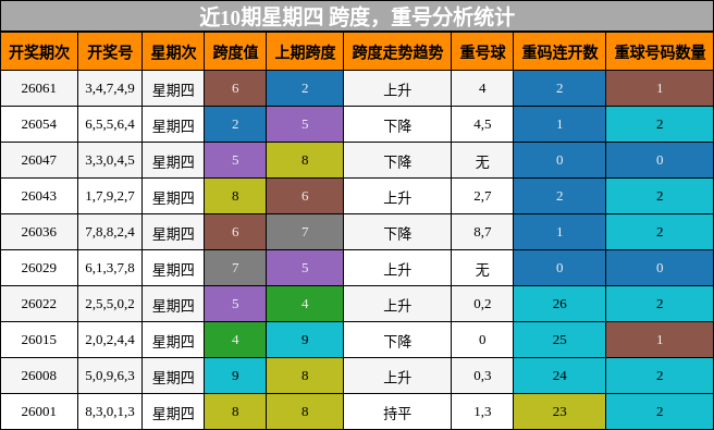 跨度分析，重号分析