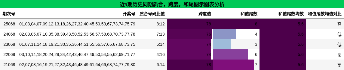 质合分析，跨度分析，和尾分析