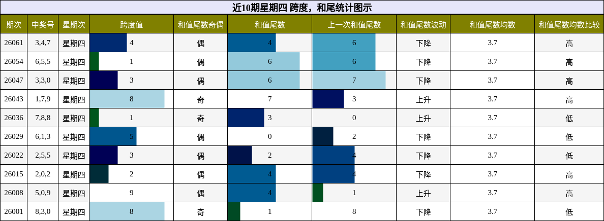 跨度分析，和尾分析