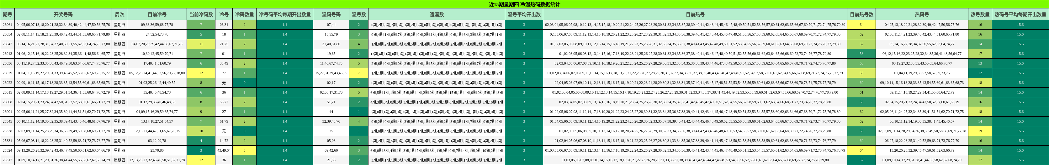 近15期星期四 冷温热码数据统计