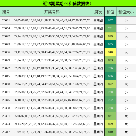 近15期星期四 和值数据统计