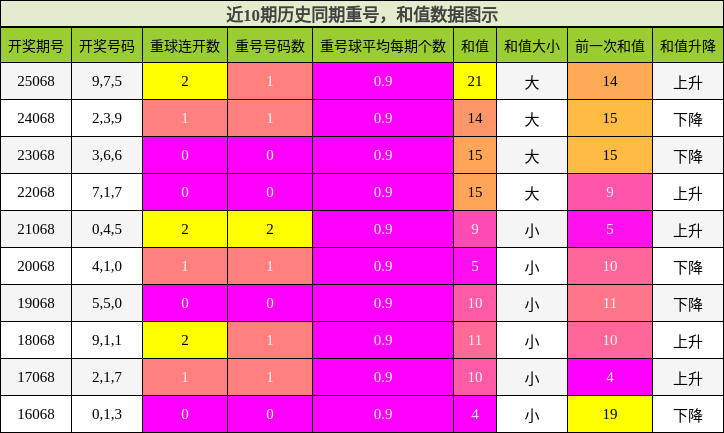 重号分析，和值分析