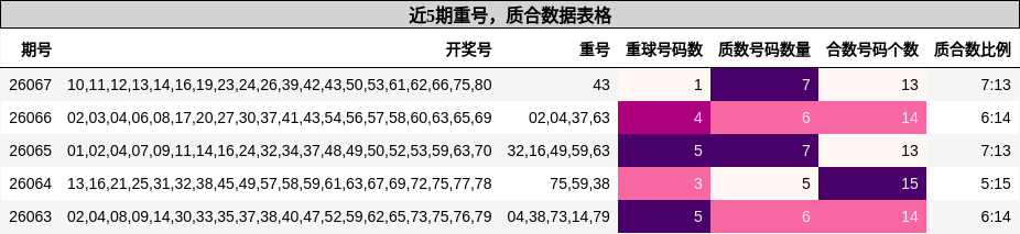 重号分析，质合分析