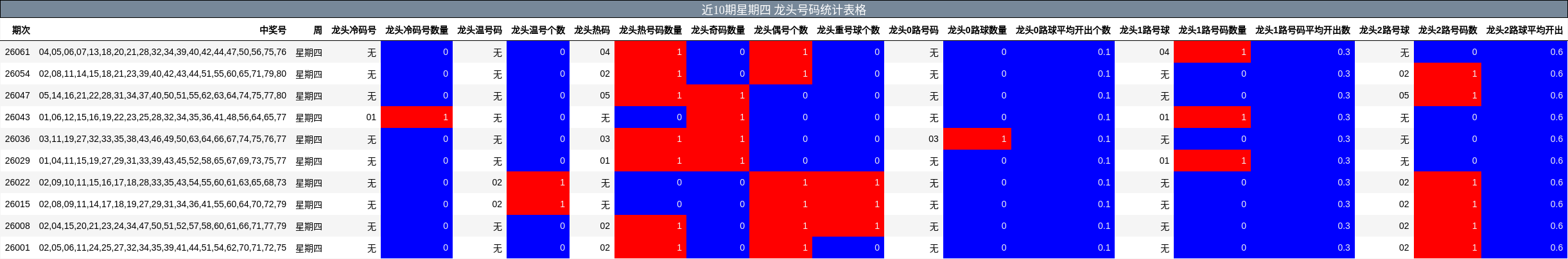 近10期星期四 龙头号码统计表格